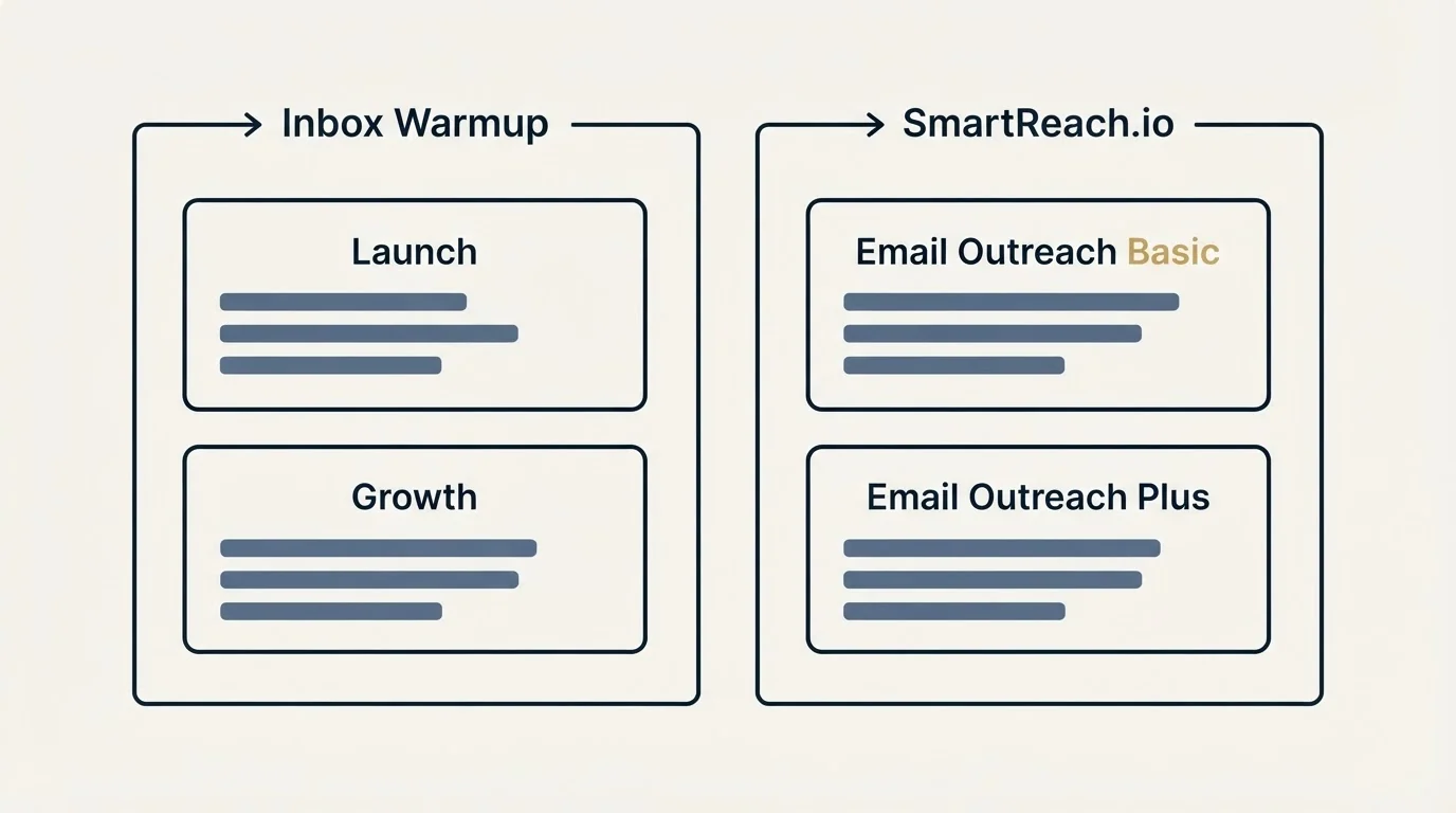 Pricing panels: Pricing Comparison (Inbox Warmup, SmartReach.io, Launch, Email Outreach Basic)
