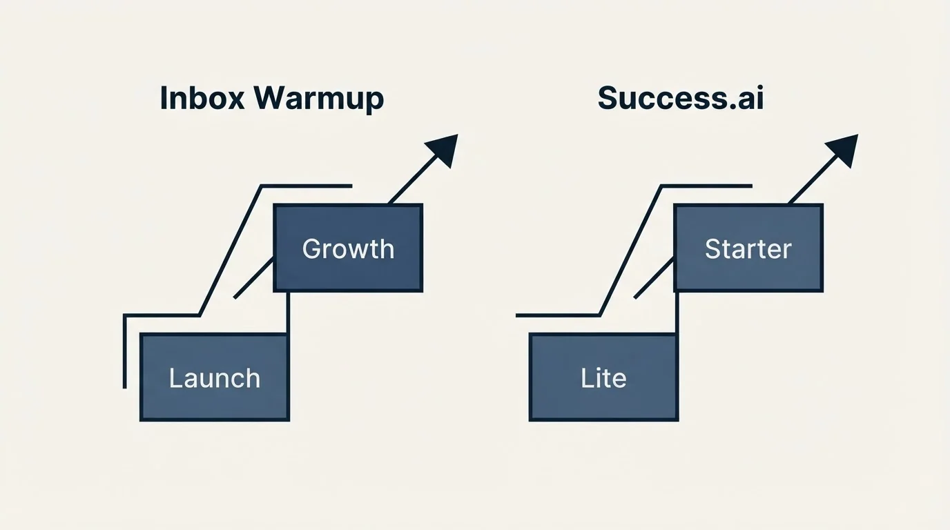 Pricing ladder: Pricing Comparison (Inbox Warmup, Success.ai, Launch, Lite)