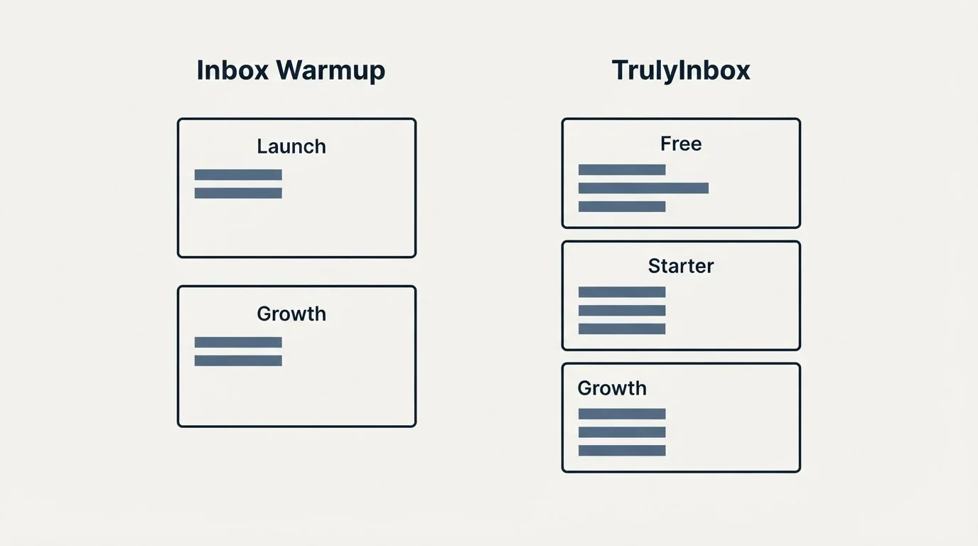 Pricing panels: Pricing Comparison (Inbox Warmup, TrulyInbox, Launch, Free)