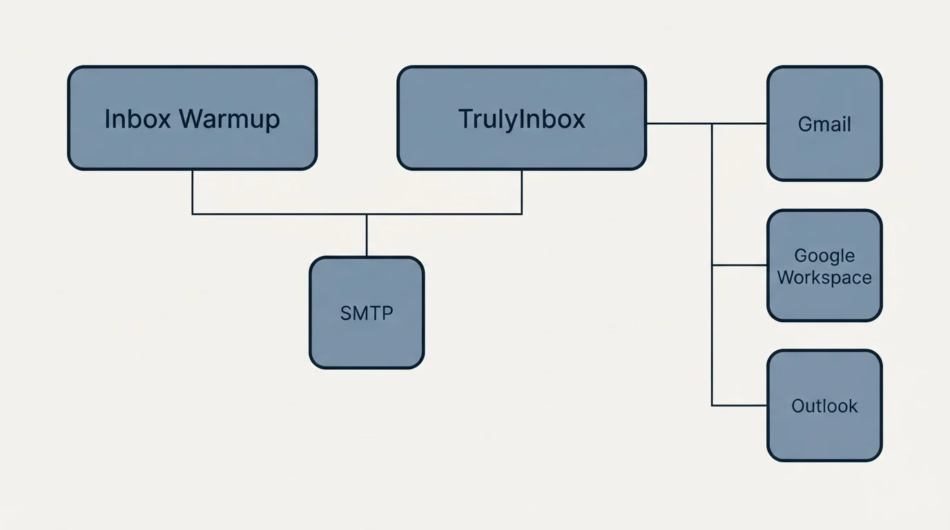 Integration grid: Integration Ecosystem (Inbox Warmup, TrulyInbox, SMTP, Gmail)