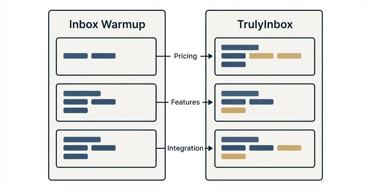 Comparison panel: Inbox Warmup vs TrulyInbox (Pricing, Features, Integration)