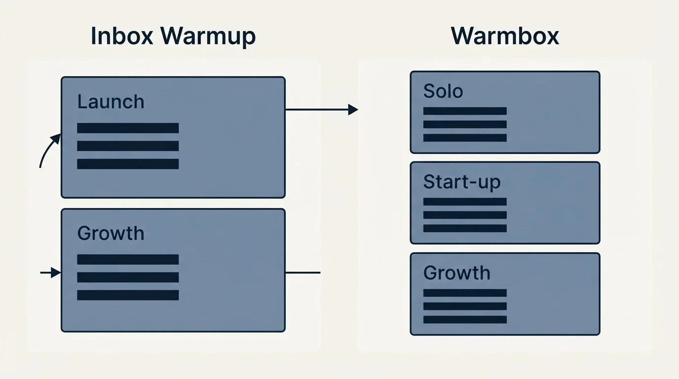 Pricing panels: Pricing Comparison (Inbox Warmup, Warmbox, Launch, Solo)