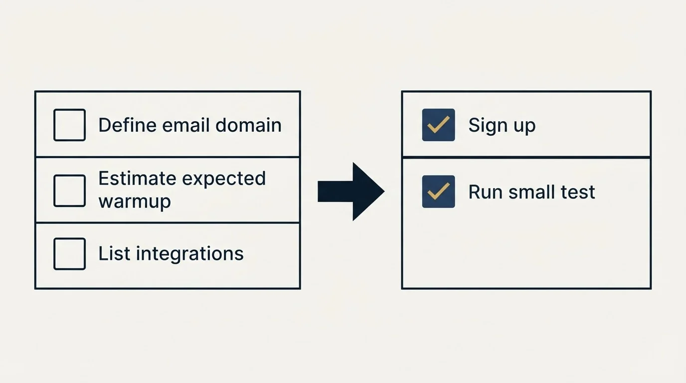 Before-and-after steps: Getting Started Checklist (Define email domain, Estimate expected warmup, List integrations, Sign up)