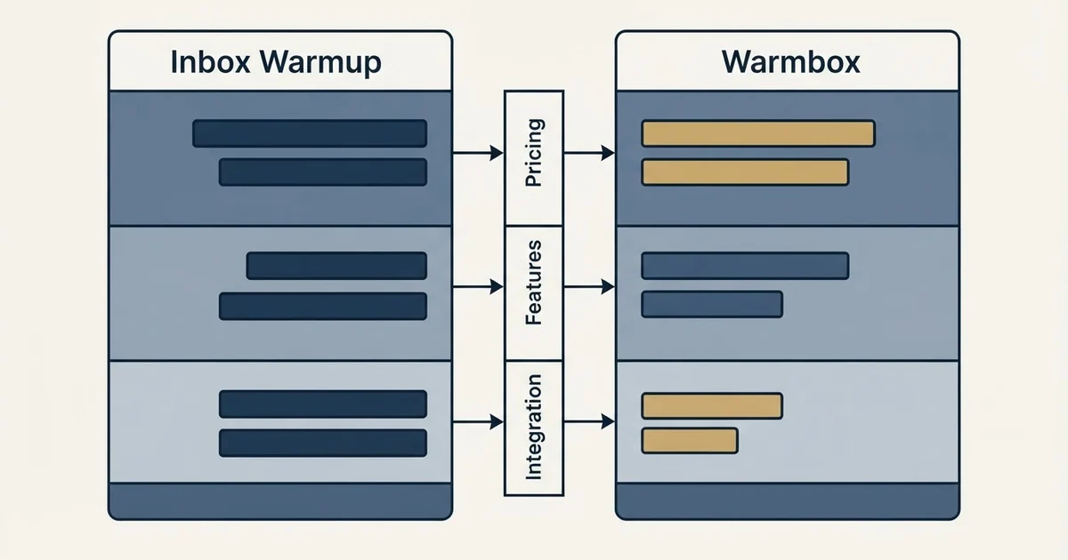 Comparison panel: Inbox Warmup vs Warmbox (Pricing, Features, Integration)