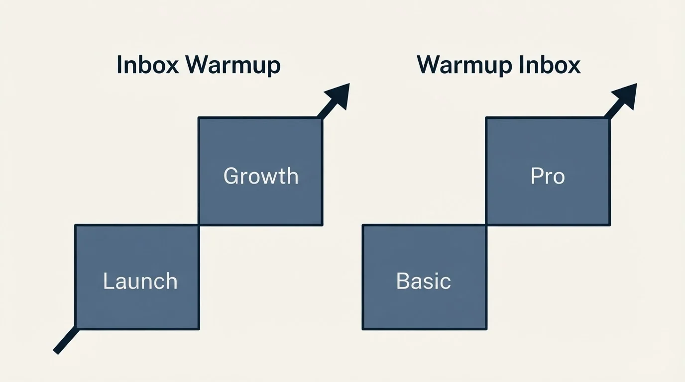 Pricing ladder: Pricing Comparison (Inbox Warmup, Warmup Inbox, Launch, Basic)