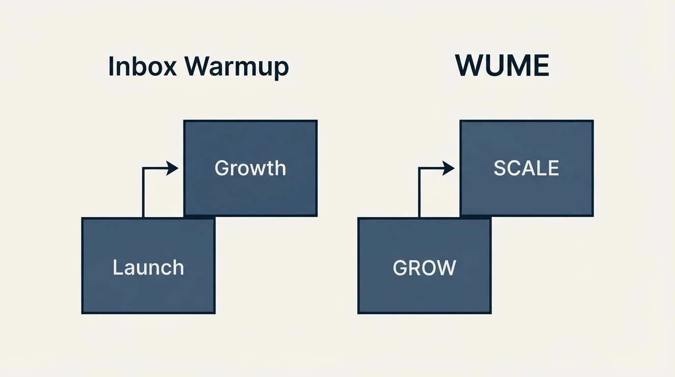 Pricing ladder: Pricing Comparison (Inbox Warmup, WUME, Launch, GROW)