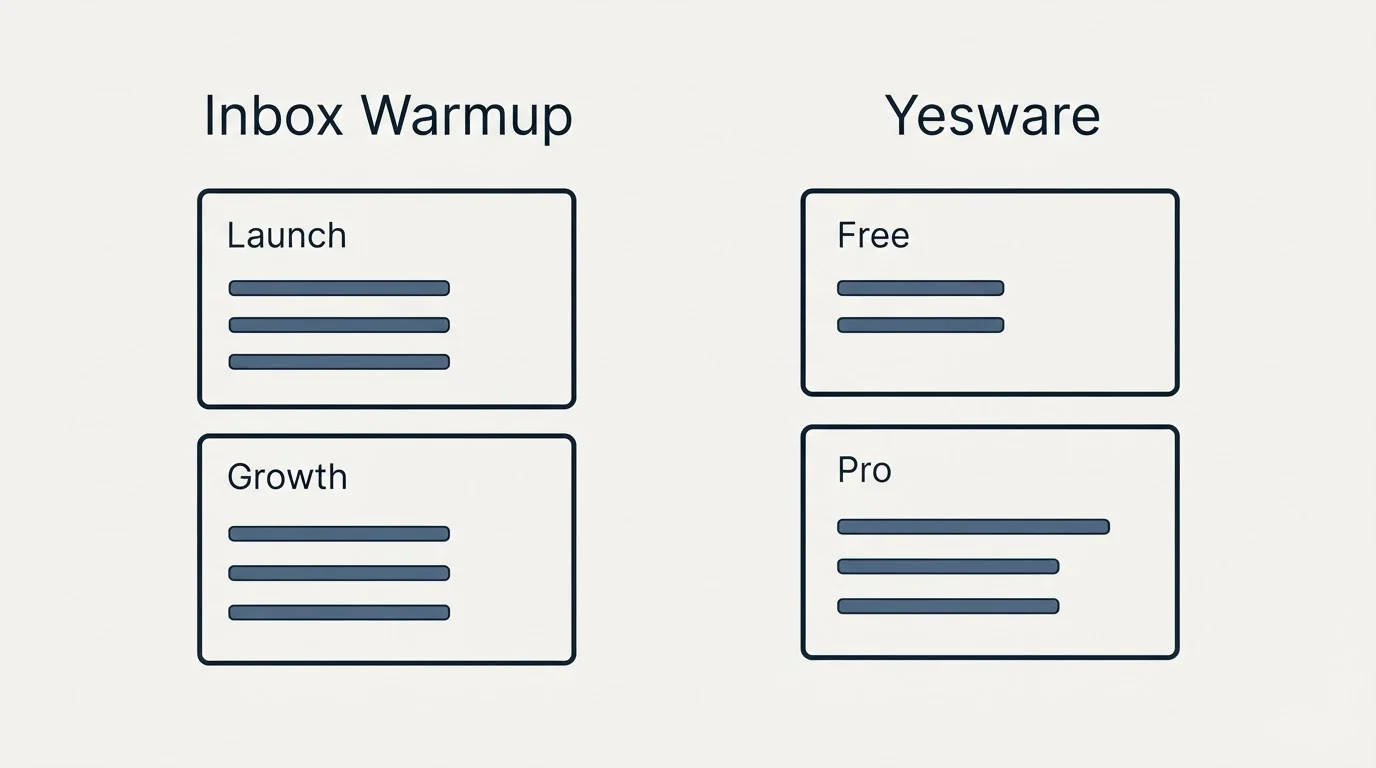 Pricing panels: Pricing Comparison (Inbox Warmup, Yesware, Launch, Free)