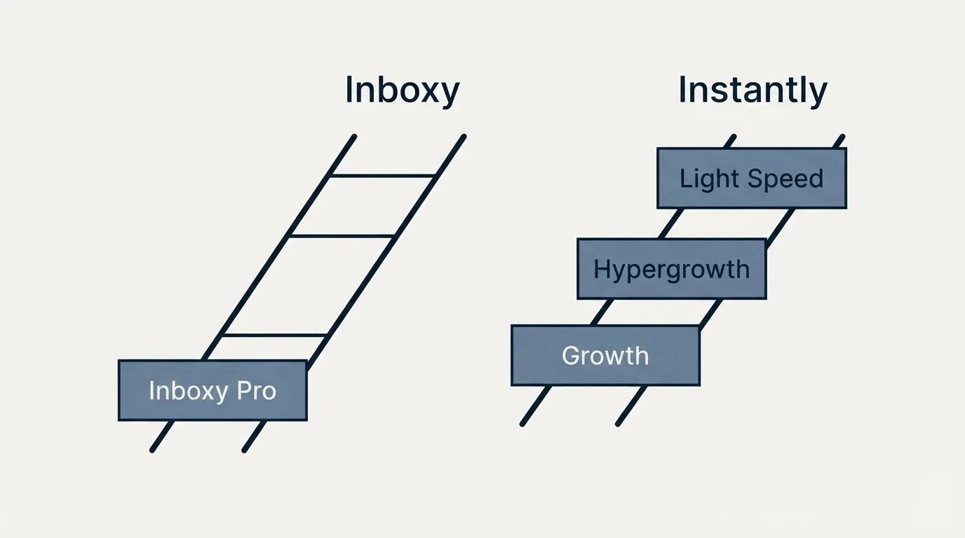 Pricing ladder: Pricing Comparison (Inboxy, Instantly, Inboxy Pro, Growth)