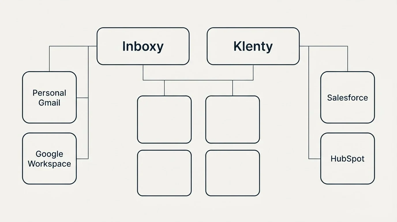 Integration grid: Integration Ecosystem (Inboxy, Klenty, Personal Gmail, Salesforce)