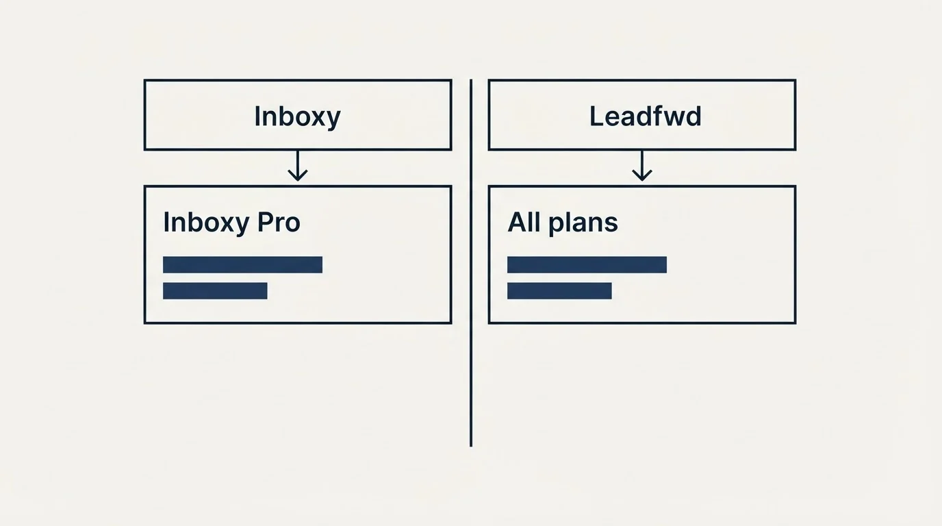 Pricing table: Pricing Comparison (Inboxy, Leadfwd, Inboxy Pro, All plans)