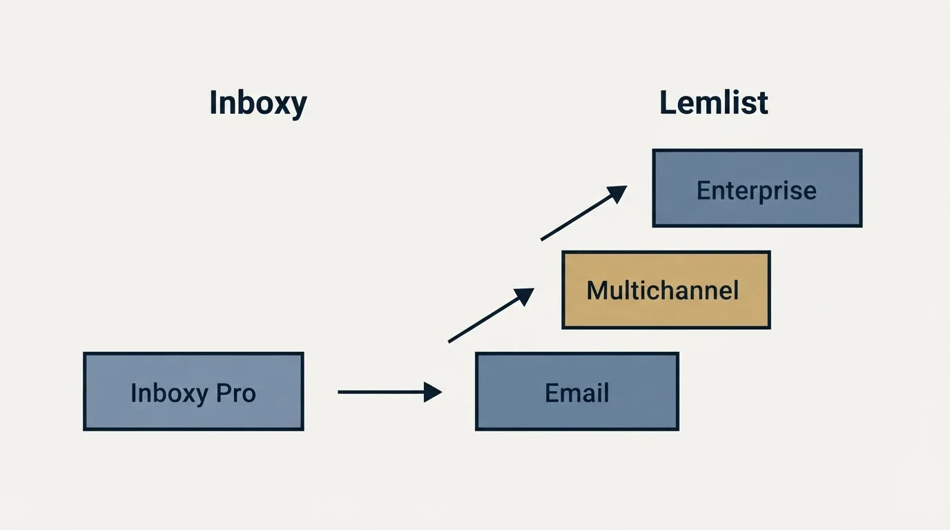 Pricing ladder: Pricing Comparison (Inboxy, Lemlist, Inboxy Pro, Email)