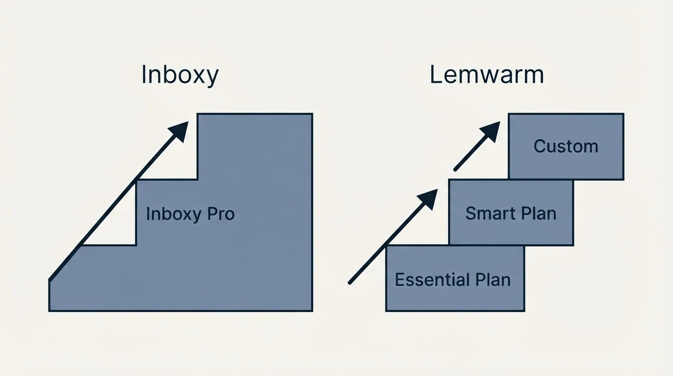 Pricing ladder: Pricing Comparison (Inboxy, Lemwarm, Inboxy Pro, Essential Plan)