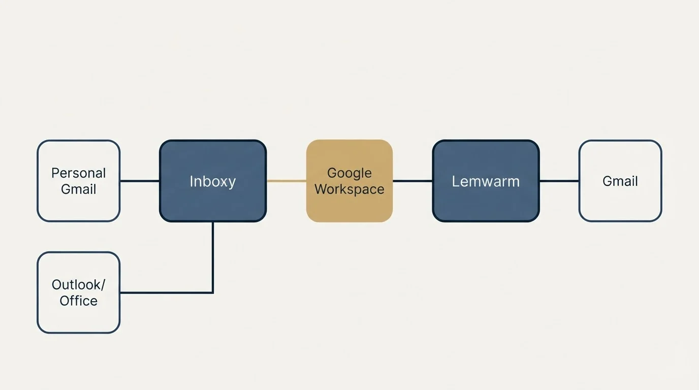 Integration schematic: Integration Ecosystem (Inboxy, Lemwarm, Google Workspace, Personal Gmail)