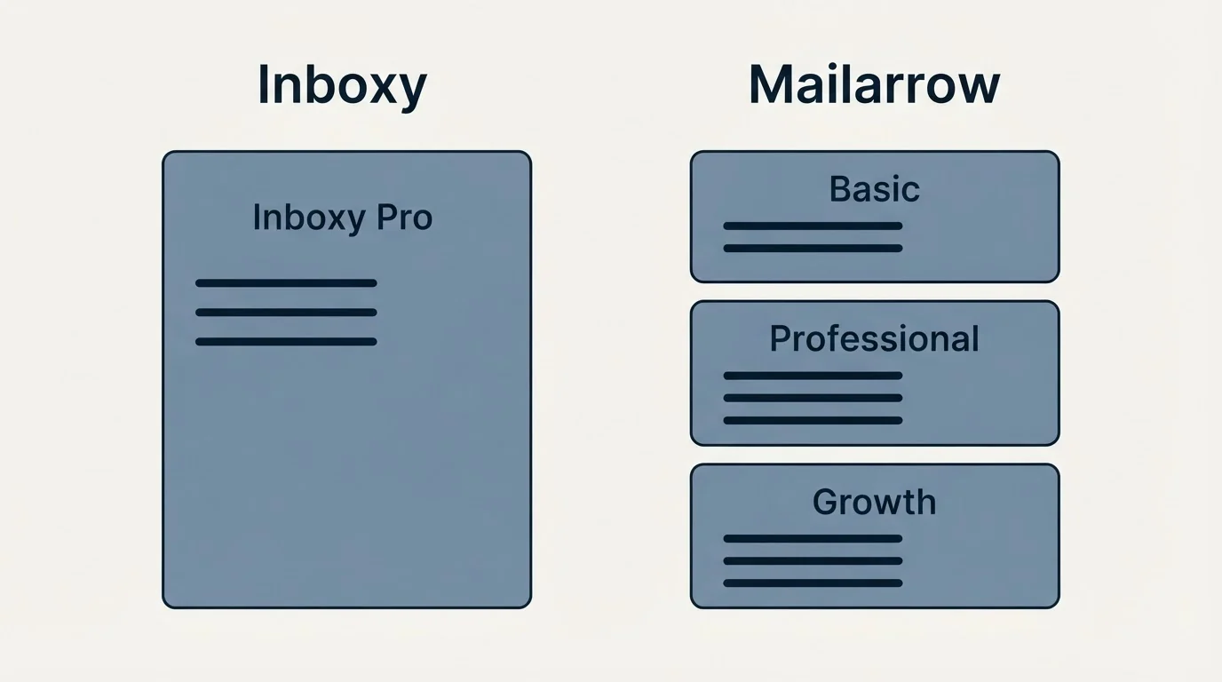 Pricing panels: Pricing Comparison (Inboxy, Mailarrow, Inboxy Pro, Basic)