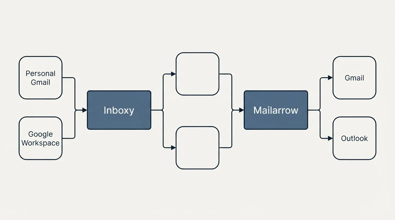 Integration flow: Integration Ecosystem (Inboxy, Mailarrow, Personal Gmail, Gmail)