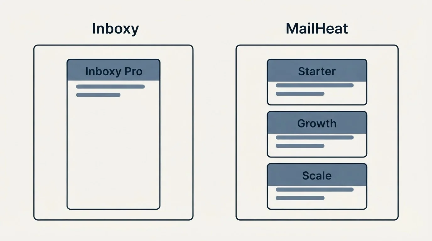 Pricing panels: Pricing Comparison (Inboxy, MailHeat, Inboxy Pro, Starter)