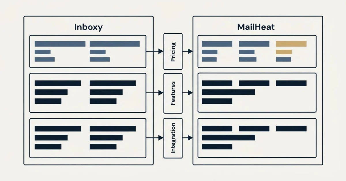 Comparison panel: Inboxy vs MailHeat (Pricing, Features, Integration)