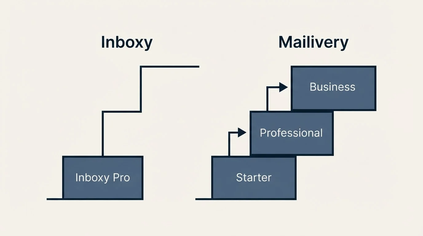 Pricing ladder: Pricing Comparison (Inboxy, Mailivery, Inboxy Pro, Starter)