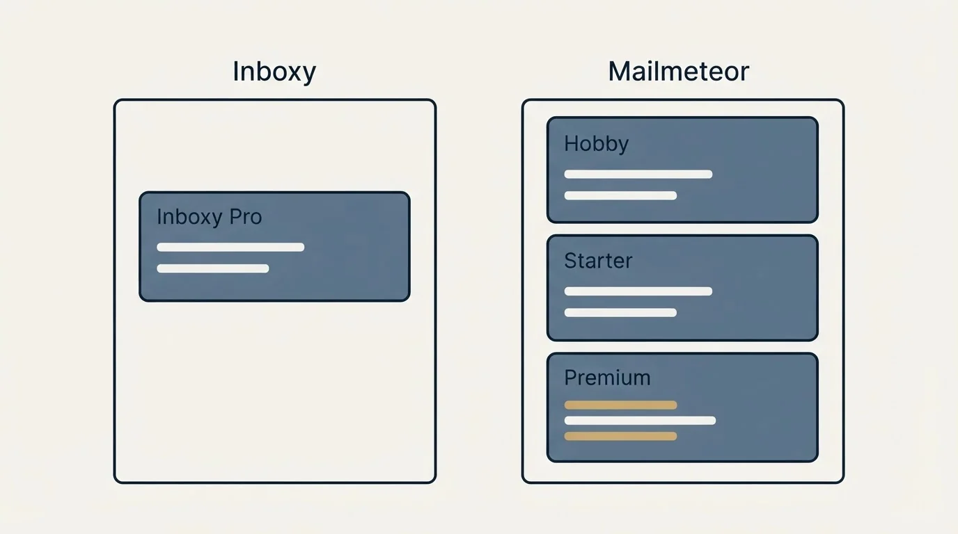 Pricing panels: Pricing Comparison (Inboxy, Mailmeteor, Inboxy Pro, Hobby)