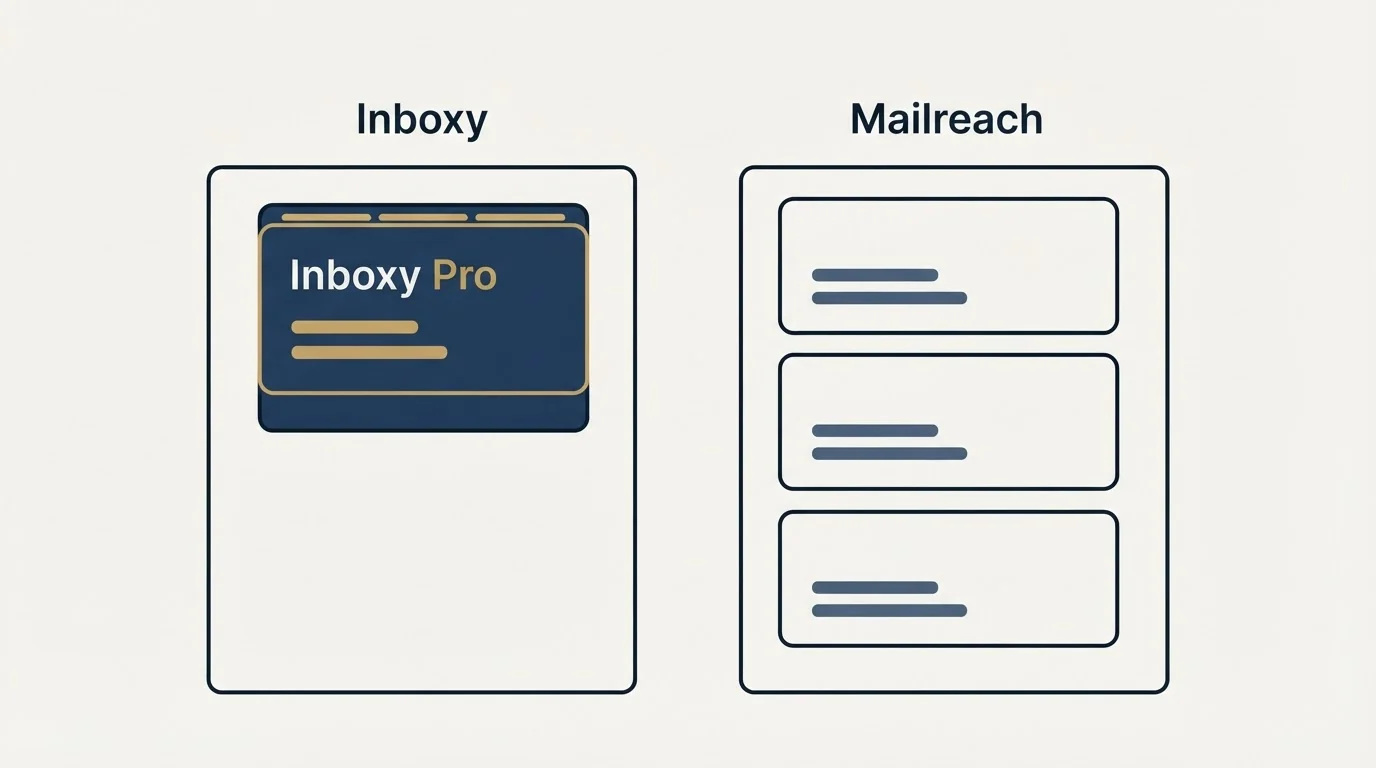 Pricing panels: Pricing Comparison (Inboxy, Mailreach, Inboxy Pro)