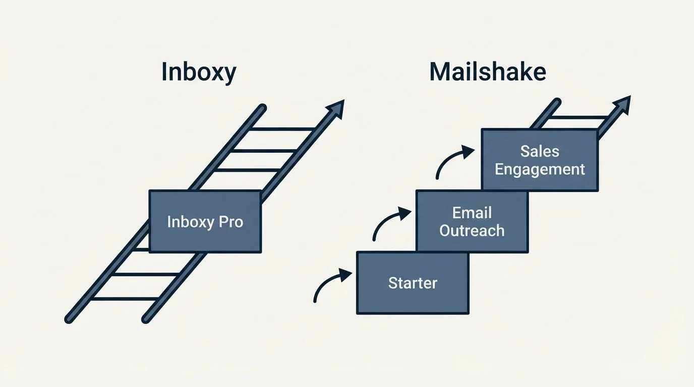 Pricing ladder: Pricing Comparison (Inboxy, Mailshake, Inboxy Pro, Starter)