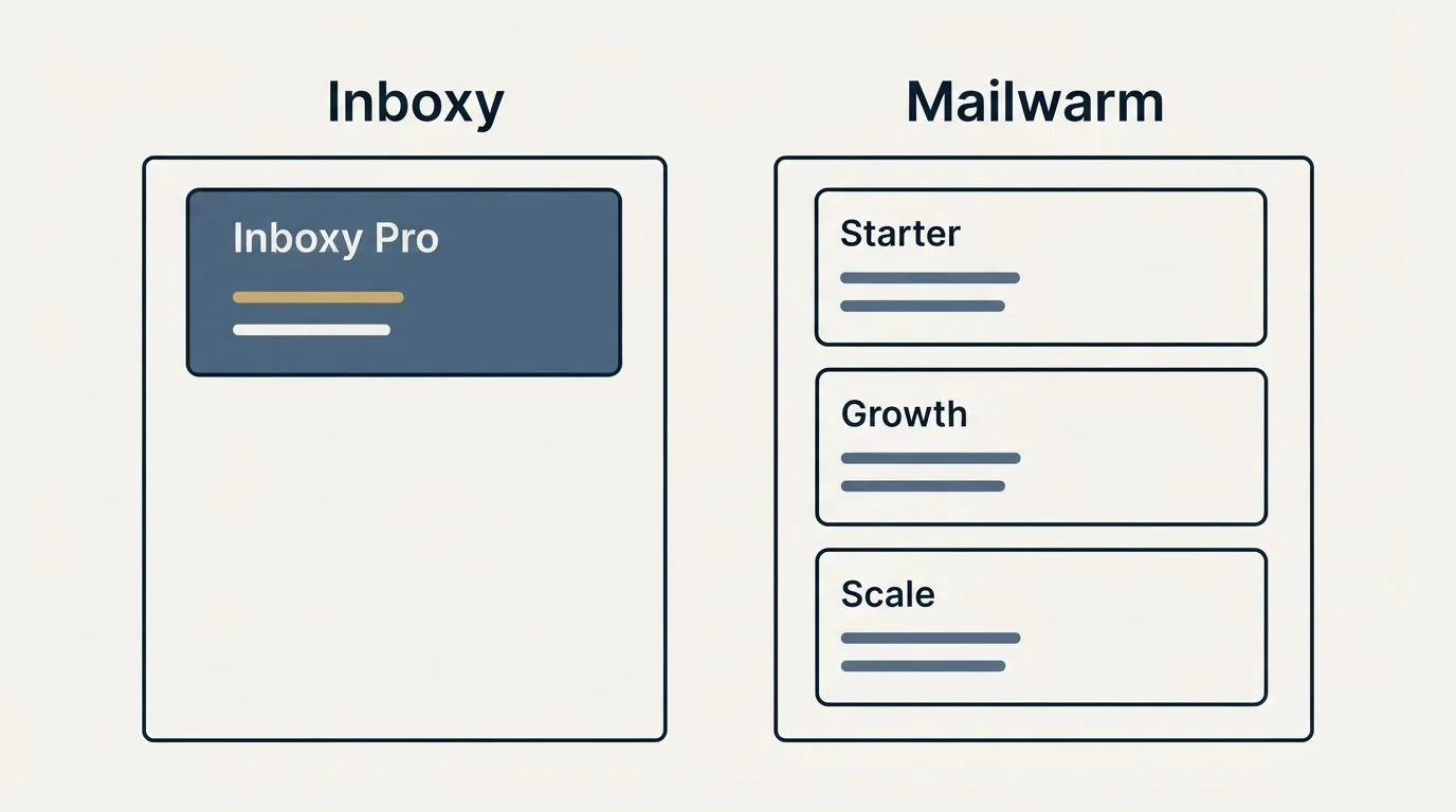 Pricing panels: Pricing Comparison (Inboxy, Mailwarm, Inboxy Pro, Starter)