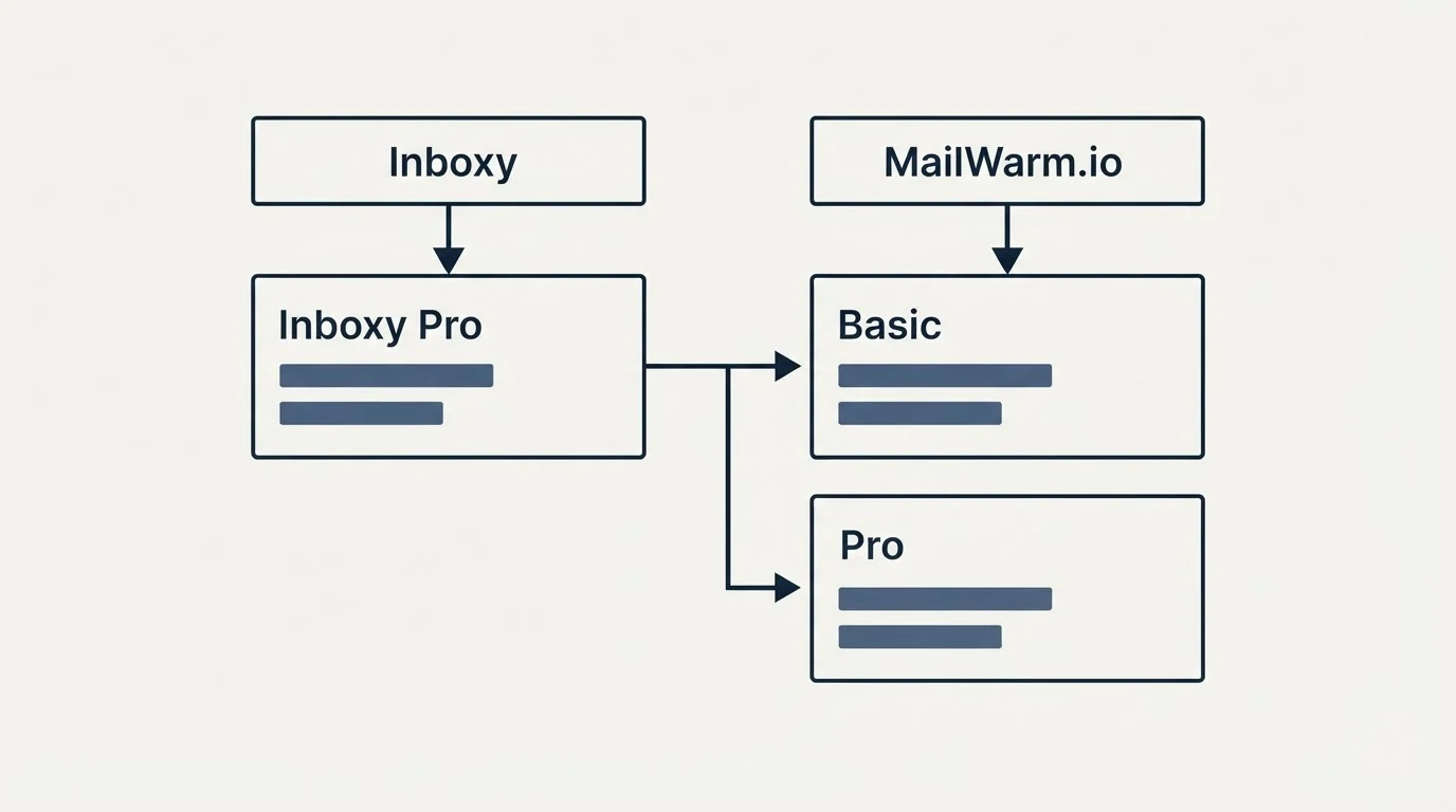 Pricing table: Pricing Comparison (Inboxy, MailWarm.io, Inboxy Pro, Basic)