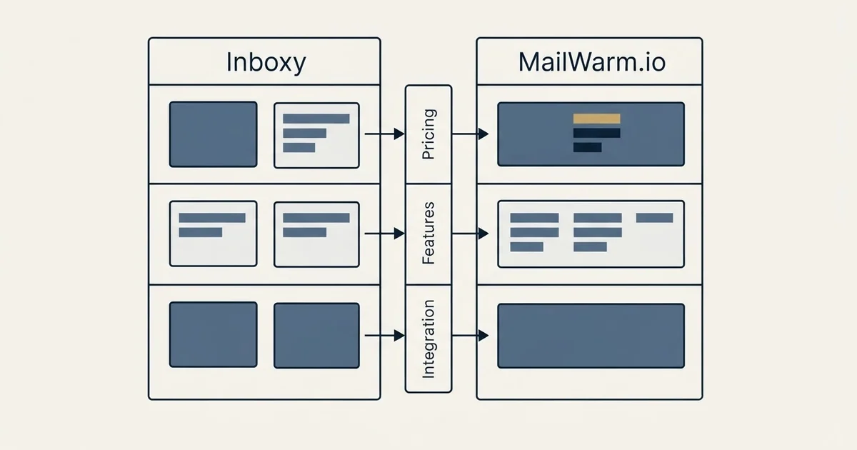 Comparison panel: Inboxy vs MailWarm.io (Pricing, Features, Integration)