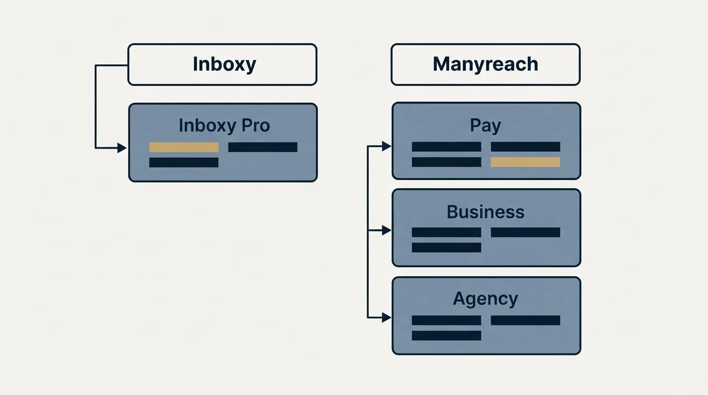 Pricing table: Pricing Comparison (Inboxy, Manyreach, Inboxy Pro, Pay)