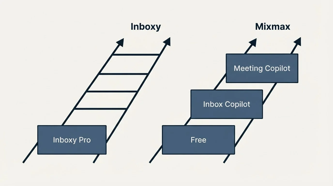 Pricing ladder: Pricing Comparison (Inboxy, Mixmax, Inboxy Pro, Free)