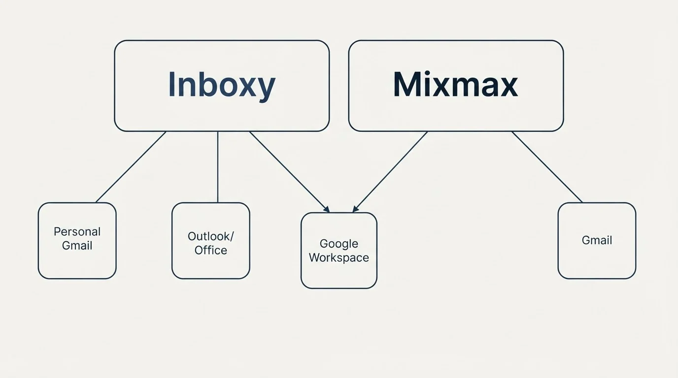 Integration grid: Integration Ecosystem (Inboxy, Mixmax, Google Workspace, Personal Gmail)