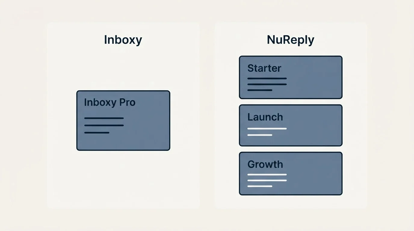Pricing panels: Pricing Comparison (Inboxy, NuReply, Inboxy Pro, Starter)
