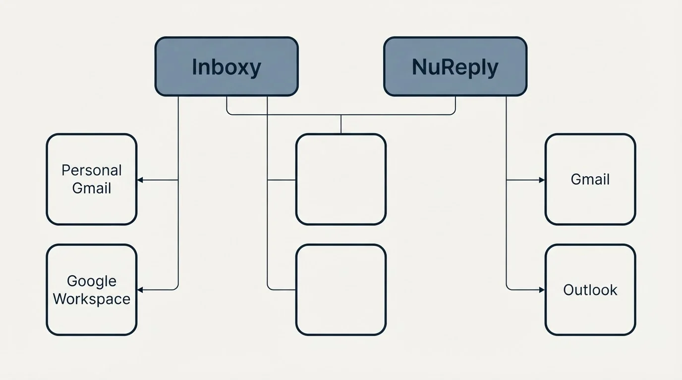 Integration grid: Integration Ecosystem (Inboxy, NuReply, Personal Gmail, Gmail)