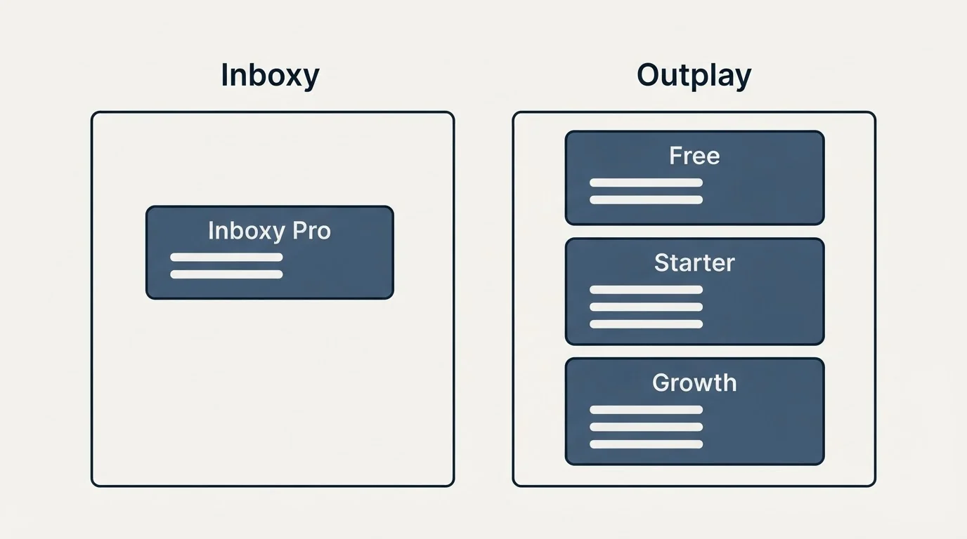 Pricing panels: Pricing Comparison (Inboxy, Outplay, Inboxy Pro, Free)