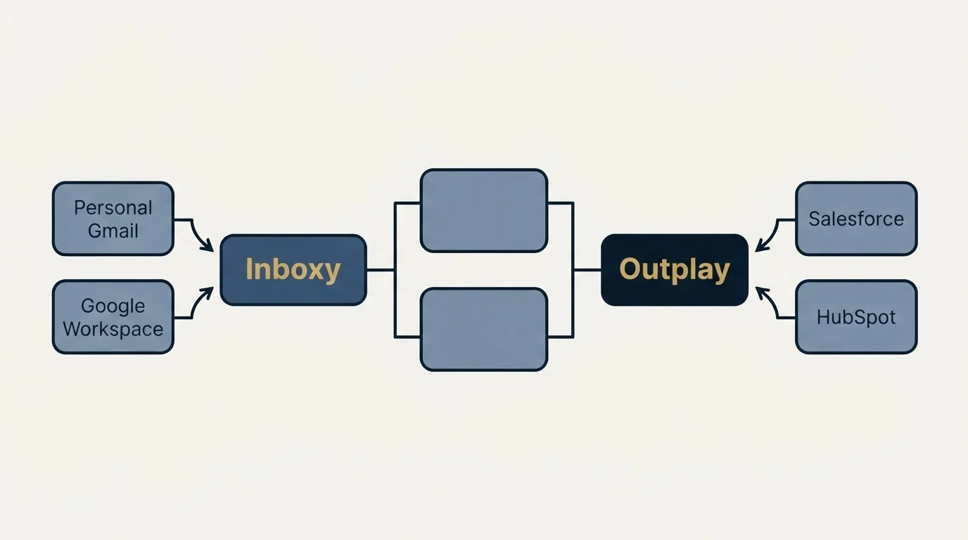 Integration flow: Integration Ecosystem (Inboxy, Outplay, Personal Gmail, Salesforce)