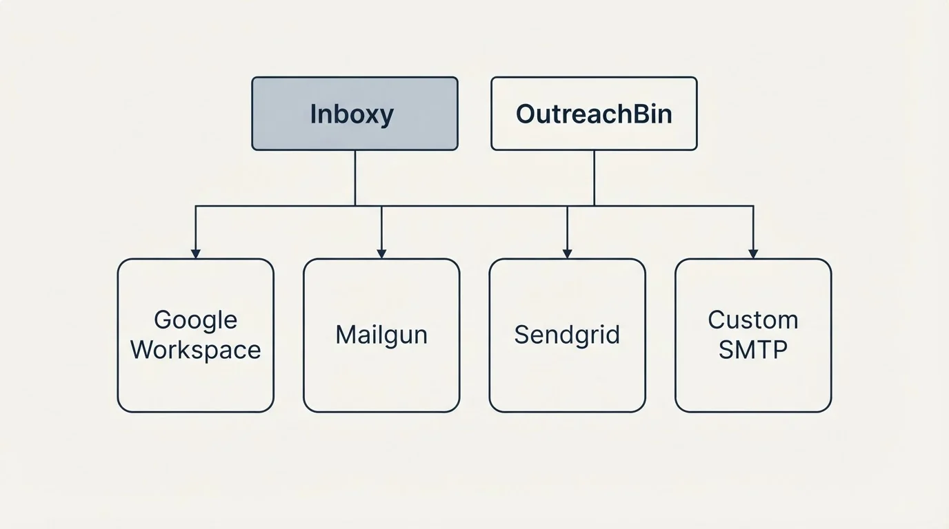 Integration grid: Integration Ecosystem (Inboxy, OutreachBin, Google Workspace, Mailgun)