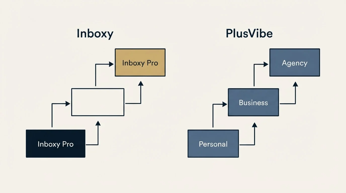 Pricing ladder: Pricing Comparison (Inboxy, PlusVibe, Inboxy Pro, Personal)