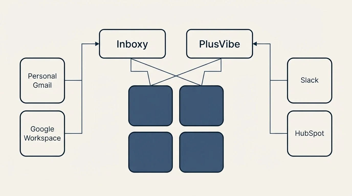 Integration grid: Integration Ecosystem (Inboxy, PlusVibe, Personal Gmail, Slack)
