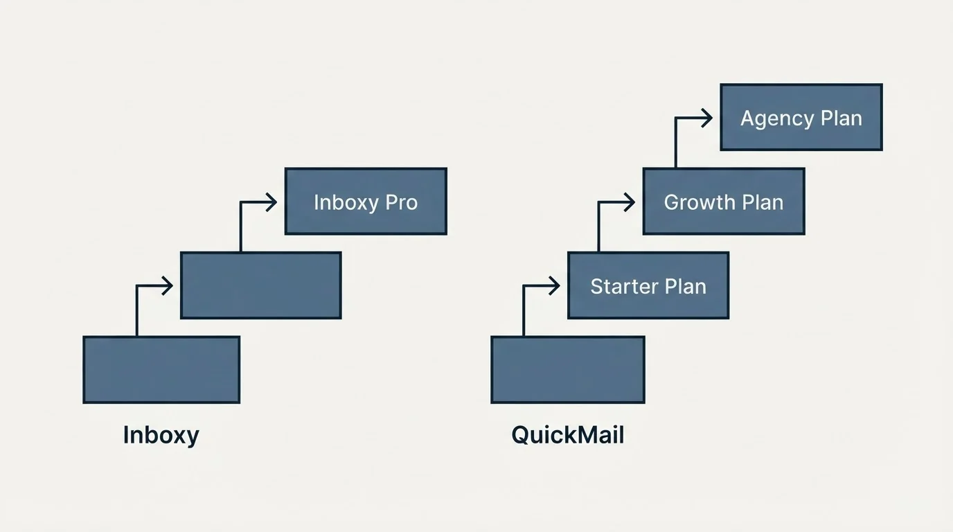 Pricing ladder: Pricing Comparison (Inboxy, QuickMail, Inboxy Pro, Starter Plan)