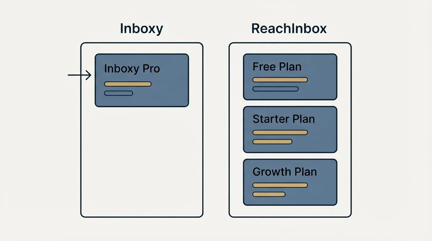 Pricing panels: Pricing Comparison (Inboxy, ReachInbox, Inboxy Pro, Free Plan)