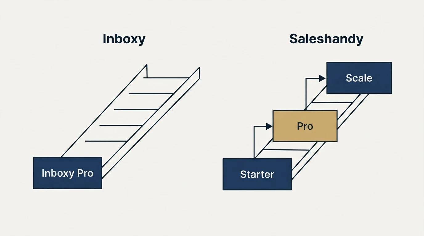 Pricing ladder: Pricing Comparison (Inboxy, Saleshandy, Inboxy Pro, Starter)