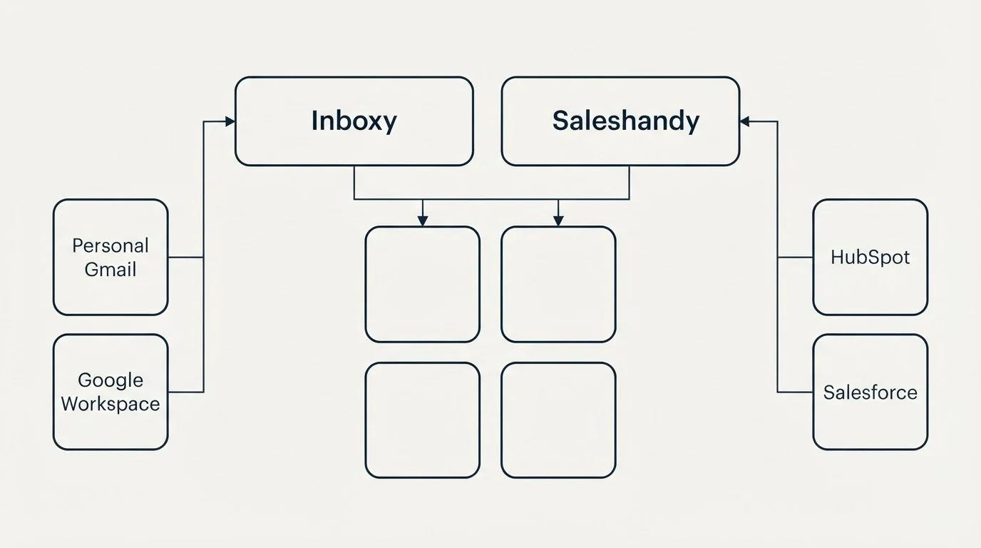 Integration grid: Integration Ecosystem (Inboxy, Saleshandy, Personal Gmail, HubSpot)