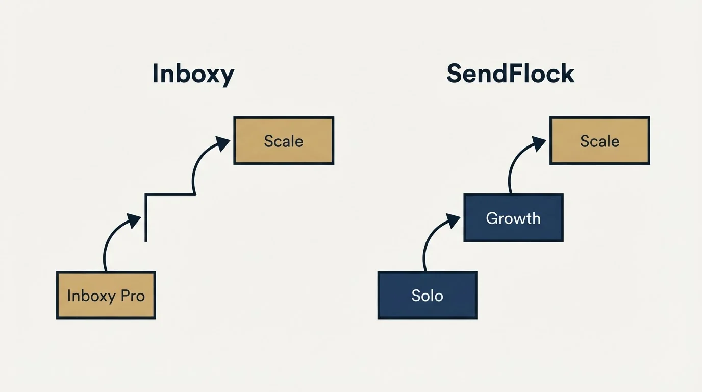 Pricing ladder: Pricing Comparison (Inboxy, SendFlock, Inboxy Pro, Solo)