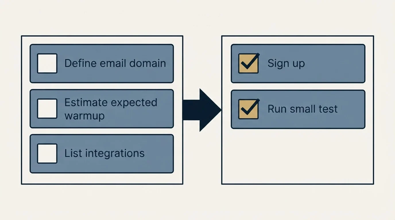 Before-and-after steps: Getting Started Checklist (Define email domain, Estimate expected warmup, List integrations, Sign up)