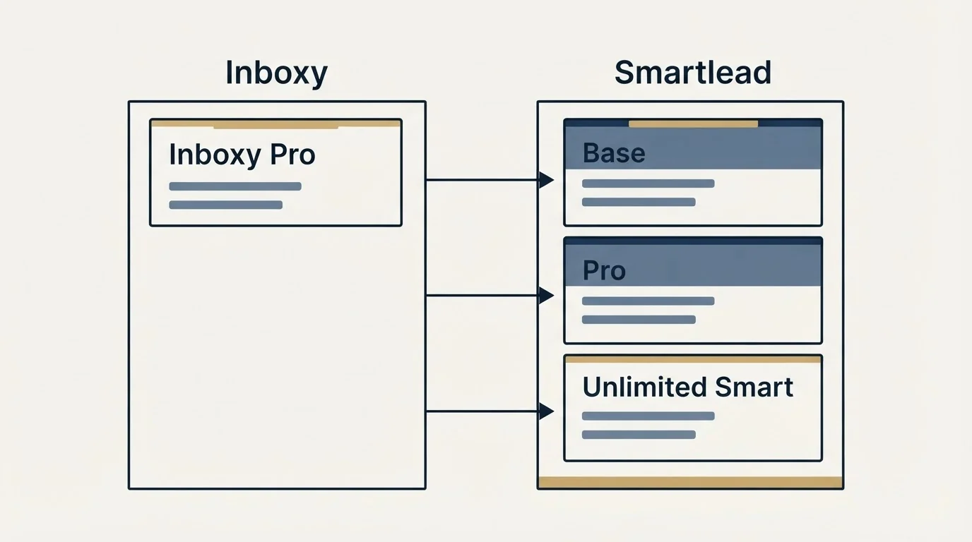 Pricing panels: Pricing Comparison (Inboxy, Smartlead, Inboxy Pro, Base)
