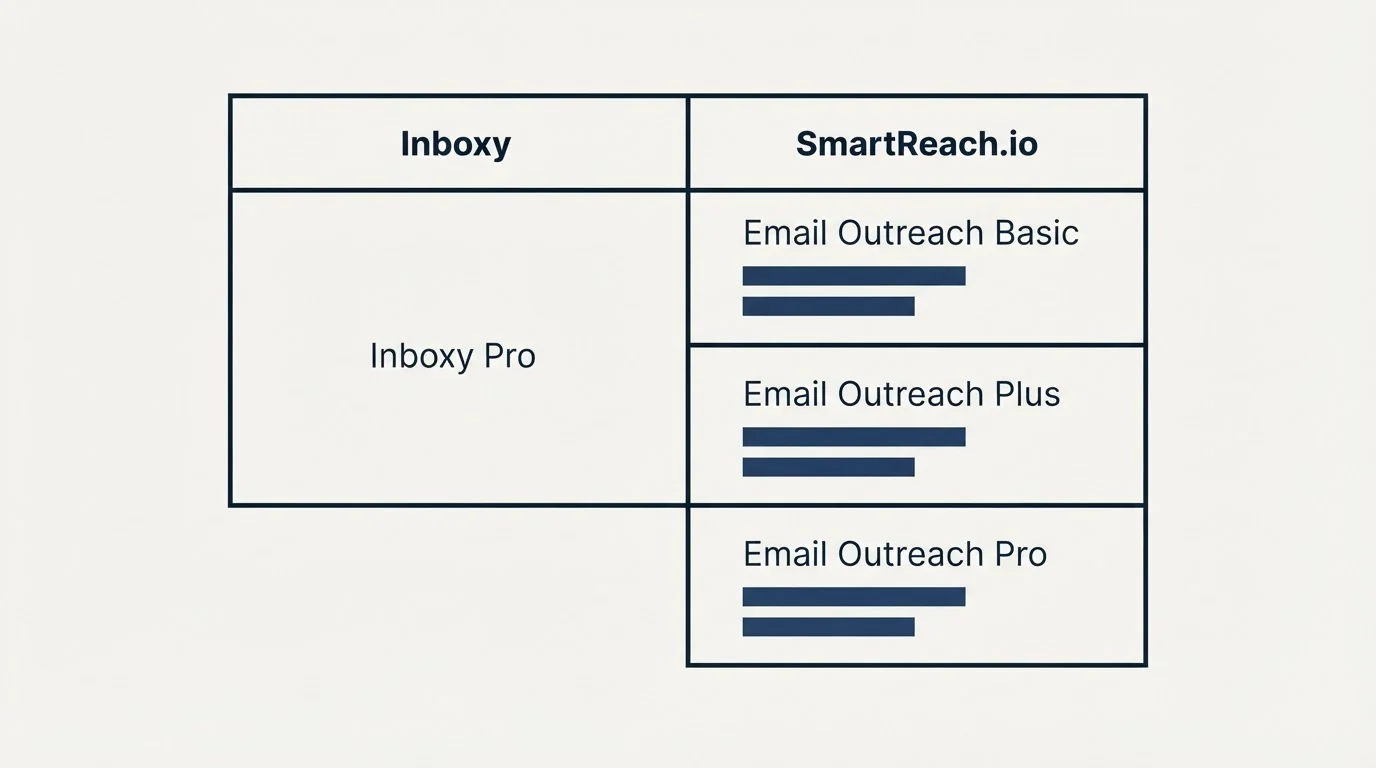 Pricing table: Pricing Comparison (Inboxy, SmartReach.io, Inboxy Pro, Email Outreach Basic)