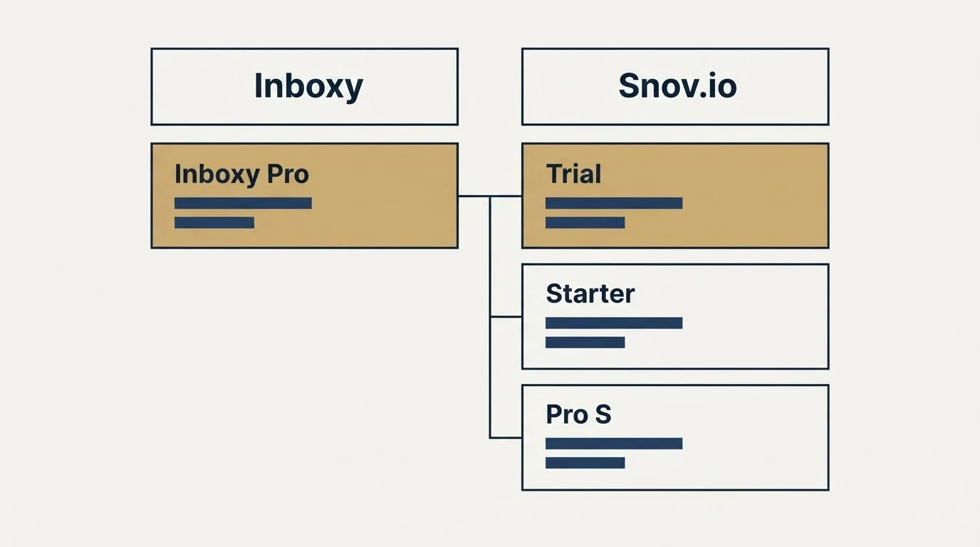Pricing table: Pricing Comparison (Inboxy, Snov.io, Inboxy Pro, Trial)
