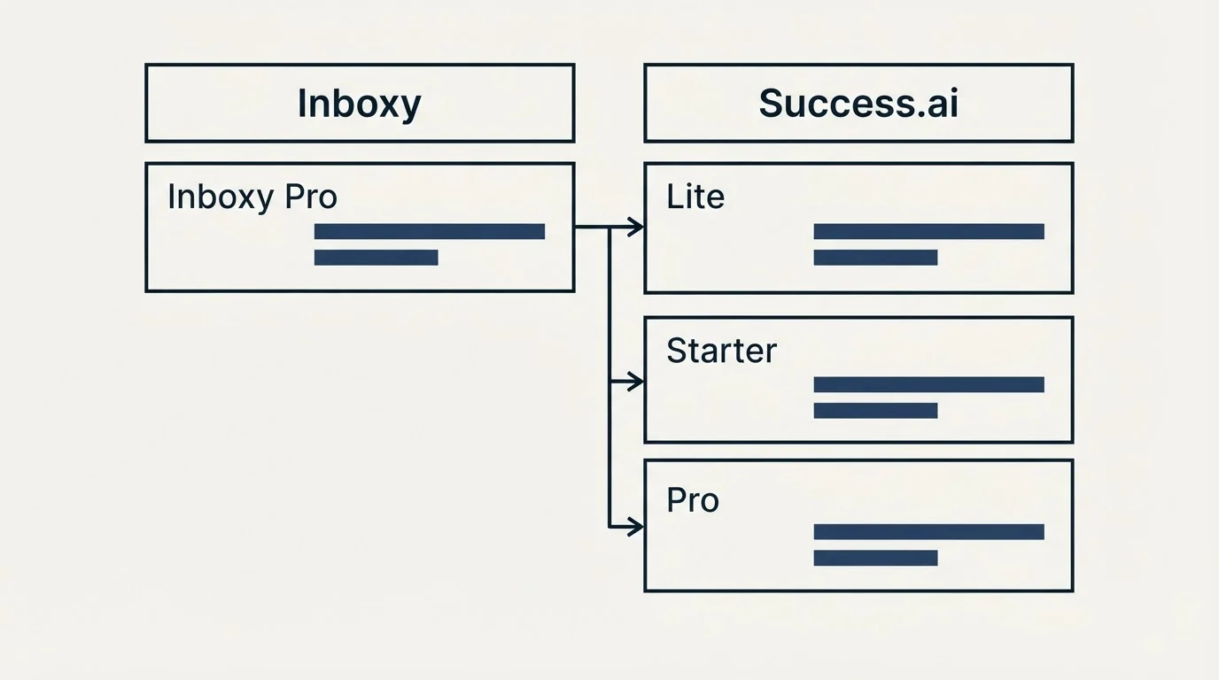 Pricing table: Pricing Comparison (Inboxy, Success.ai, Inboxy Pro, Lite)
