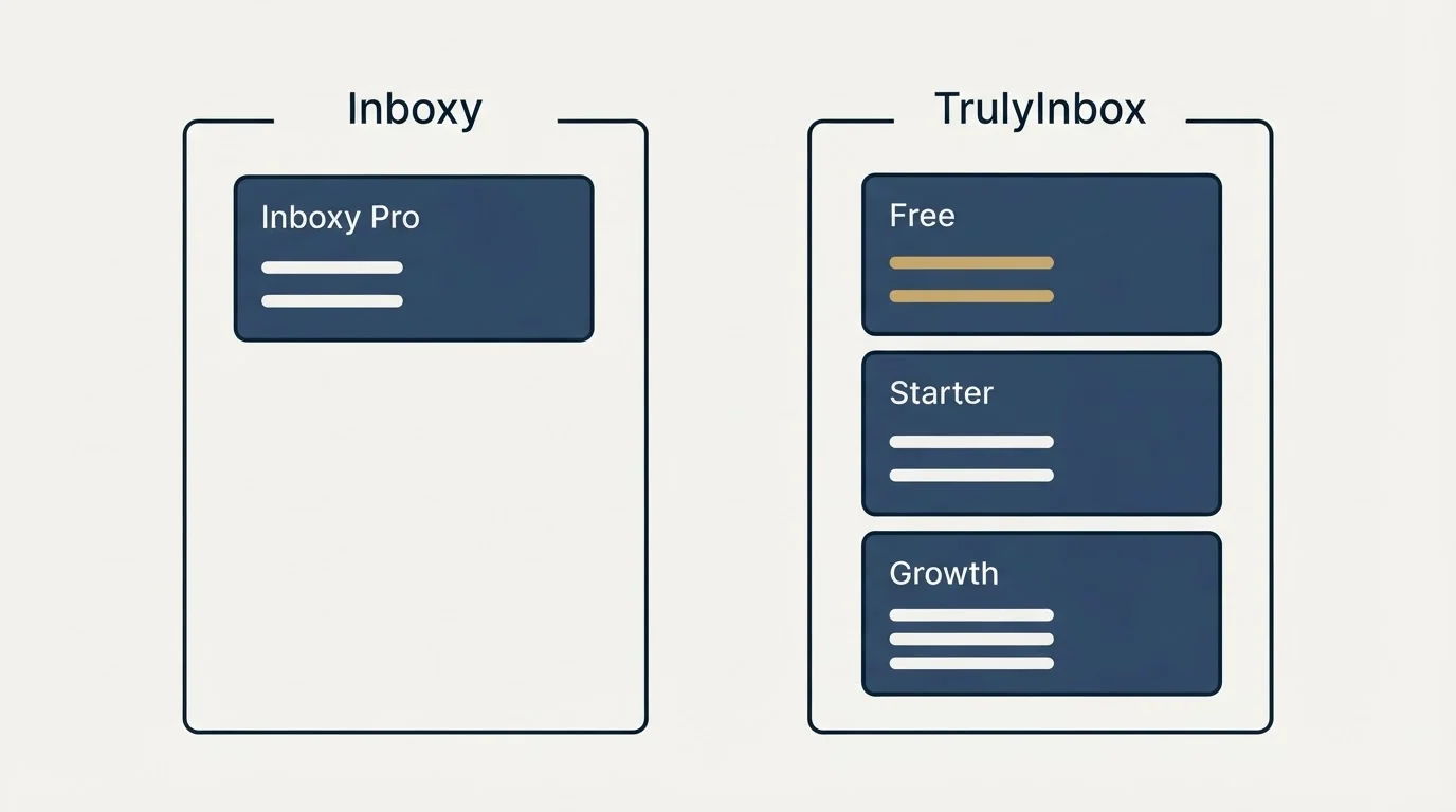 Pricing panels: Pricing Comparison (Inboxy, TrulyInbox, Inboxy Pro, Free)
