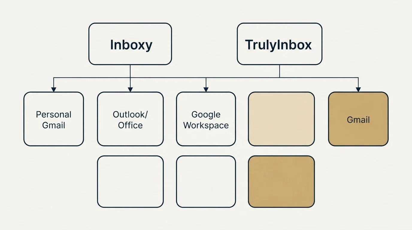 Integration grid: Integration Ecosystem (Inboxy, TrulyInbox, Google Workspace, Personal Gmail)